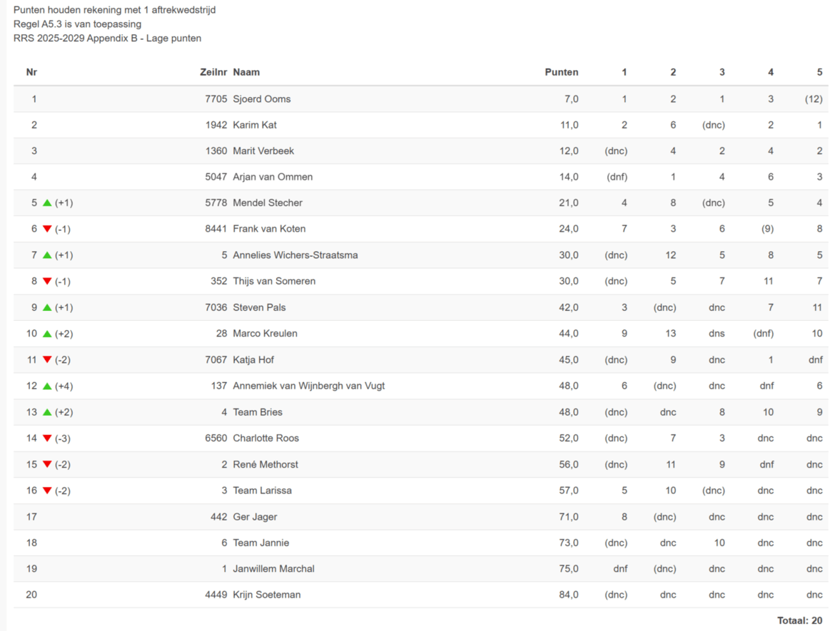 einduitslag-wintercompetitie-2024-2025 einduitslag-wintercompetitie-2024-2025