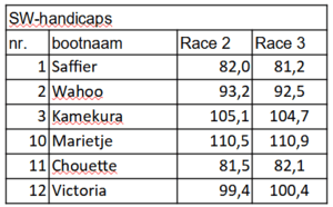sw-handicaps-race-2-3 sw-handicaps-race-2-3